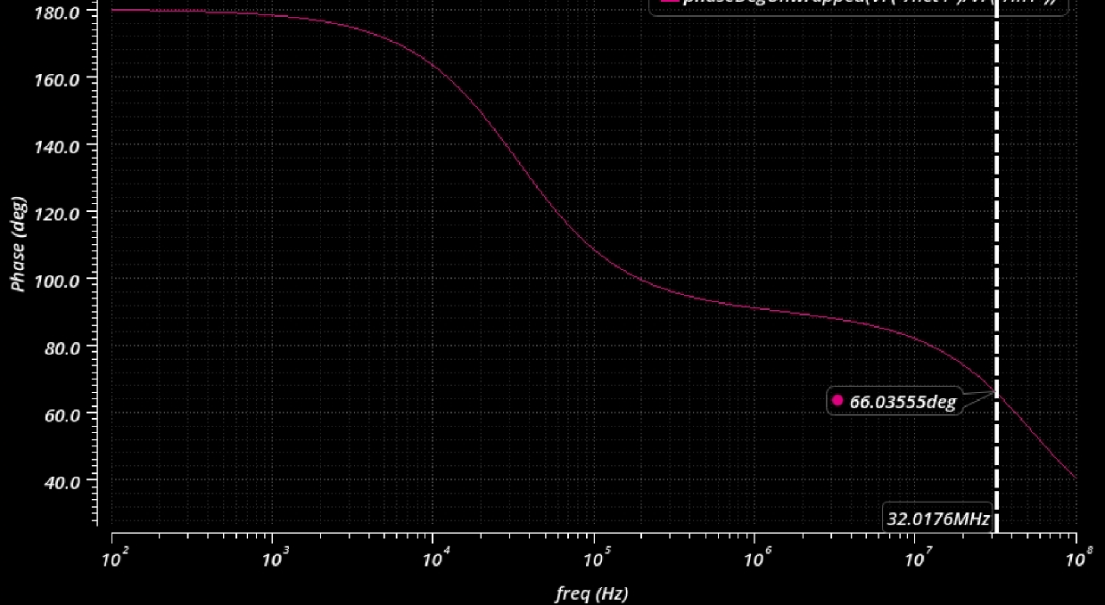 Designed Logic Gates AOI21 adn OAI21 using static Cmos Logic with layout
