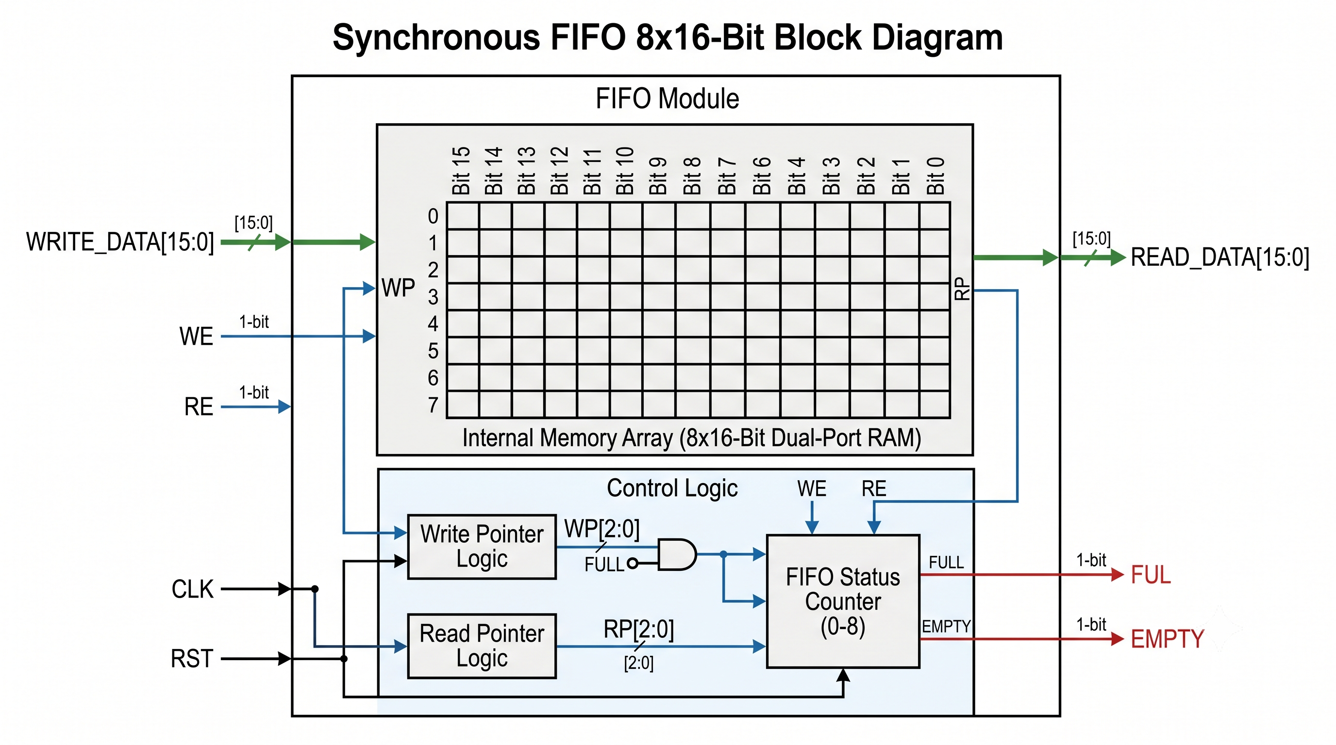 Designed Logic Gates AOI21 adn OAI21 using static Cmos Logic with layout